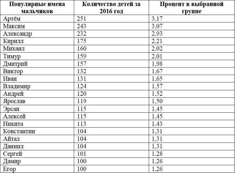 Самые популярные имена. Статистика имен. Популярные имена статистика. Статистика женских имен. Места имен по популярности в россии