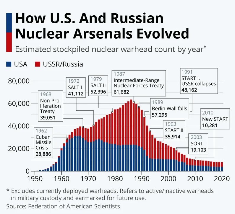 Ядерные запасы стран. Ядерный Арсенал России и США. Количество ядерных боеголовок СССР И США по годам. Количество боеголовок в России и США по годам. Ядерный Арсенал США количество.
