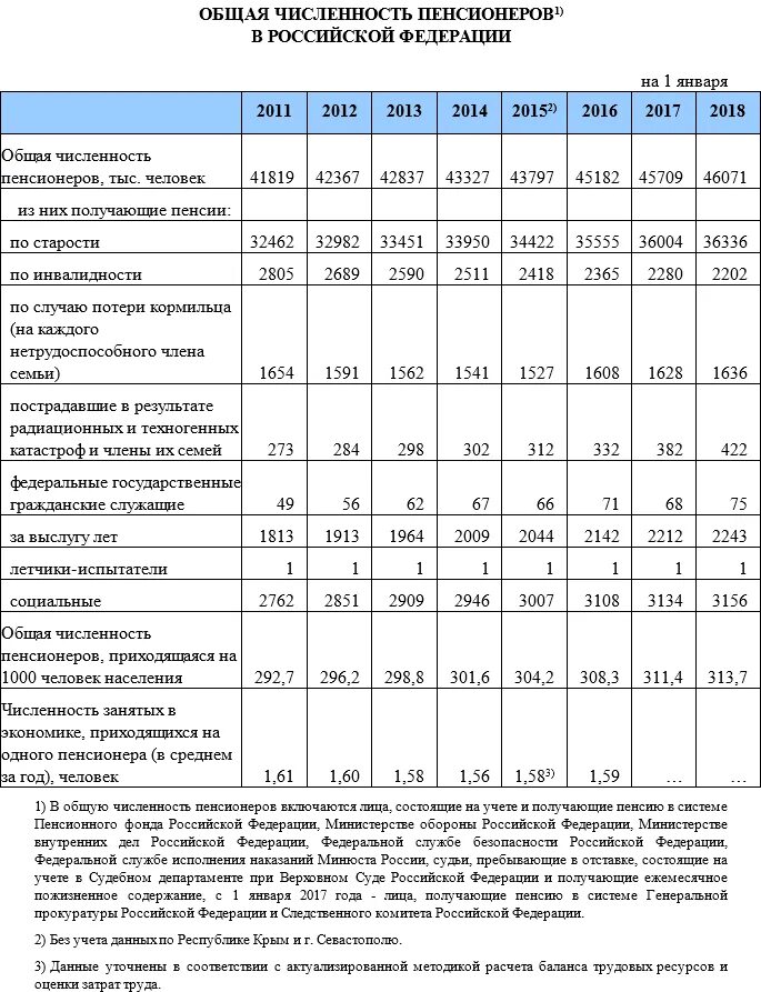 Численность пенсионеров в РФ таблица. Таблица численности пенсионеров России. Общая численность пенсионеров в РФ. Численность пенсионеров по годам.