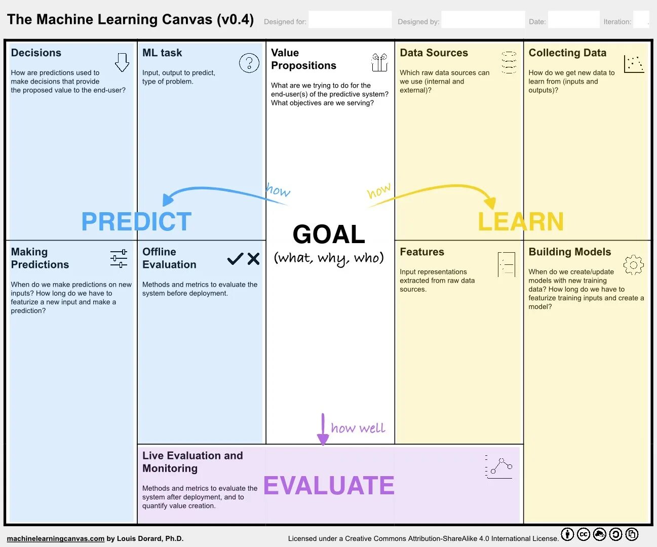Uses cases product bpmx. Data canvas. Канвас проекта. Product canvas. Data driven sales.