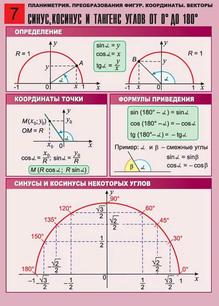 Тригонометрические функции угла от 0. Единичная полуокружность синусы и косинусы. Полуокружность синусов и косинусов. Единичная полуокружность 9 класс синус косинус тангенс. Единичная полуокружность синус косинус тангенс.