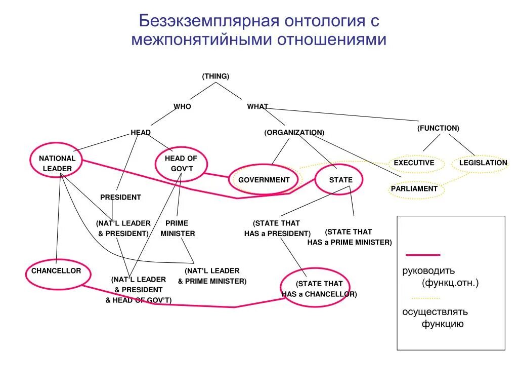 Онтология развития. Онтология развития