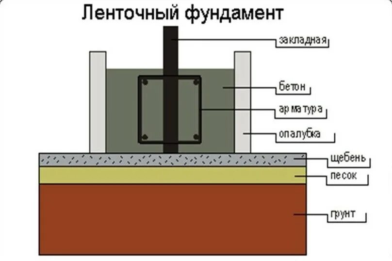 Бетонная закладная. Подошва фундамента. Ленточный фундамент разрез. Закладные в бетон. Фундаментная плита разрез.