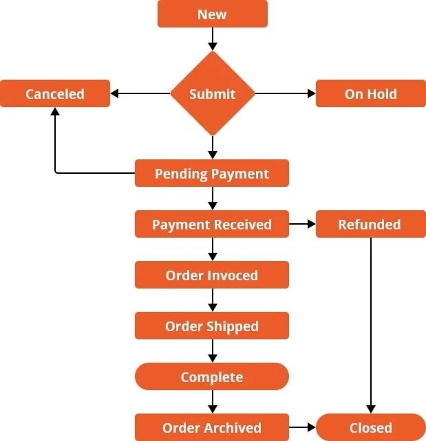 Блок схема статус заказа. Схема Magento ERP. Блок схема статусов заказа в Magento. Красная схема flowchart.