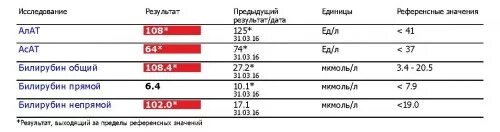 Алат АСАТ билирубин норма. Исследование крови гамма-ГТ. Гамма ГТ норма. Алт и АСТ билирубин повышены. Алат асат в крови повышен причины