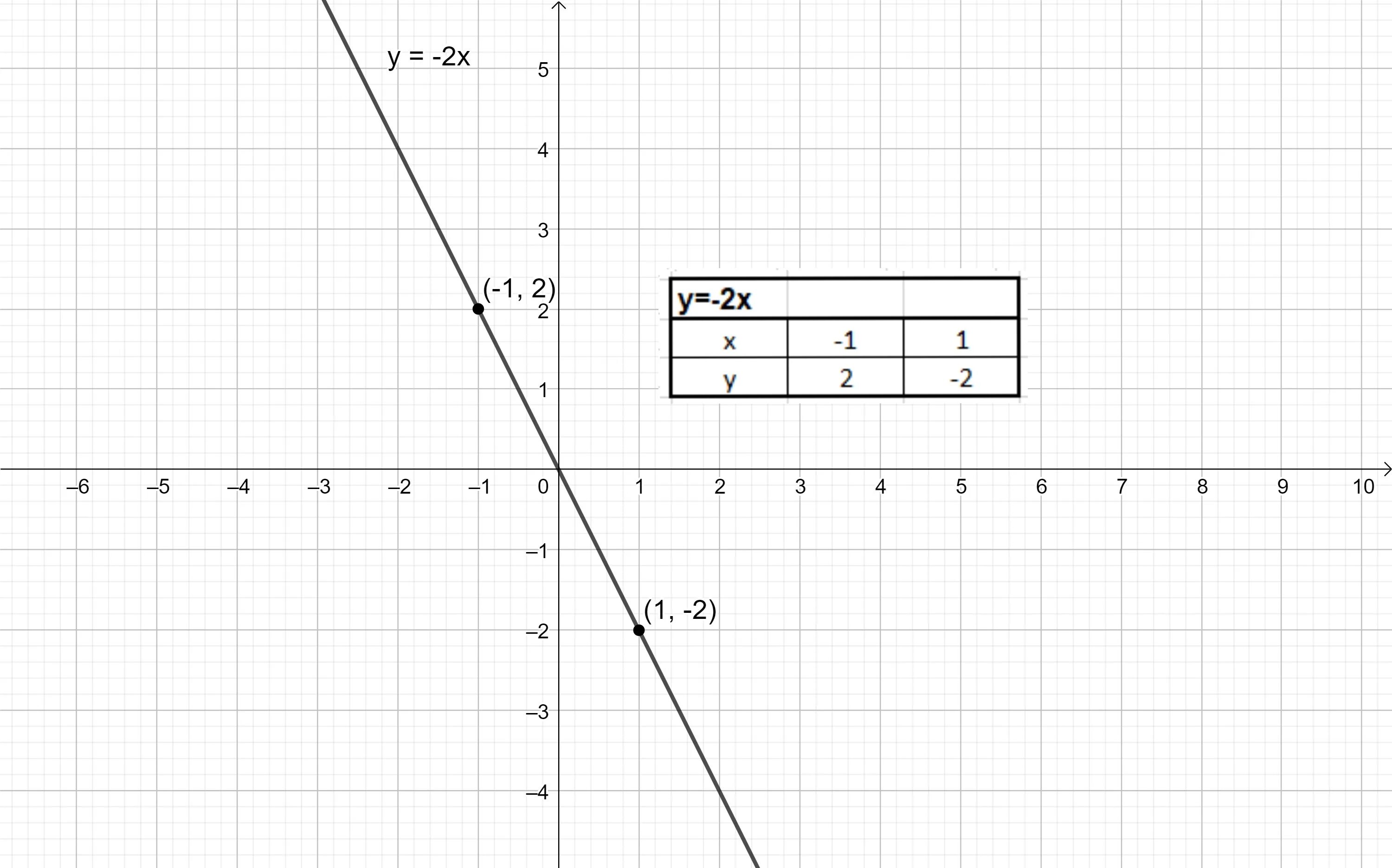 Прямая y 4x 1. Построить прямую заданную уравнением. Построения прямой y=3x+2. График уравнения x2 y2. Постройте график уравнения x+y -3.