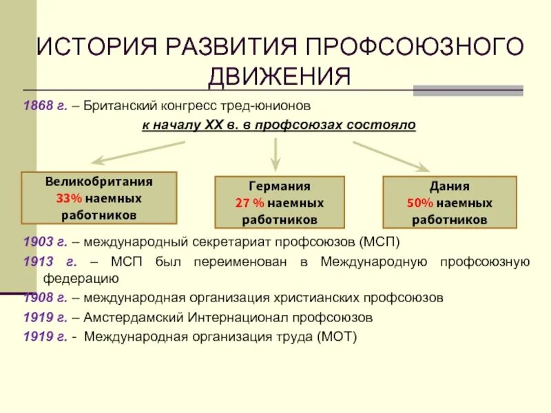 Развитие профсоюзного движения. Профсоюз это в истории. История развития профсоюзов. Профсоюзы история возникновения. Роль профсоюзов в формировании гражданского общества