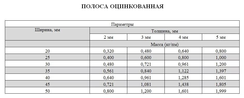 Вес четырех. Вес 1 погонного метра металлической полосы. Полоса металл 40х4 вес. Сталь полосовая 40х4 мм вес 1 метра. Полоса стальная 4х40 вес 1 м.