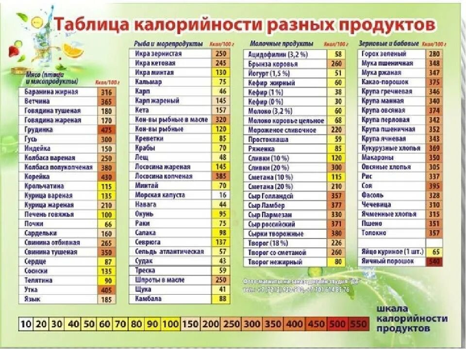 Сколько продуктов в таблице содержат. Калорийность продуктов на 100 грамм таблица полная для похудения. таблица ккал в продуктах на 100 грамм для худеющих. таблица калорий в продуктах на 100 грамм для похудения готовых блюд. таблица килокалорий в продуктах в 100 граммах.