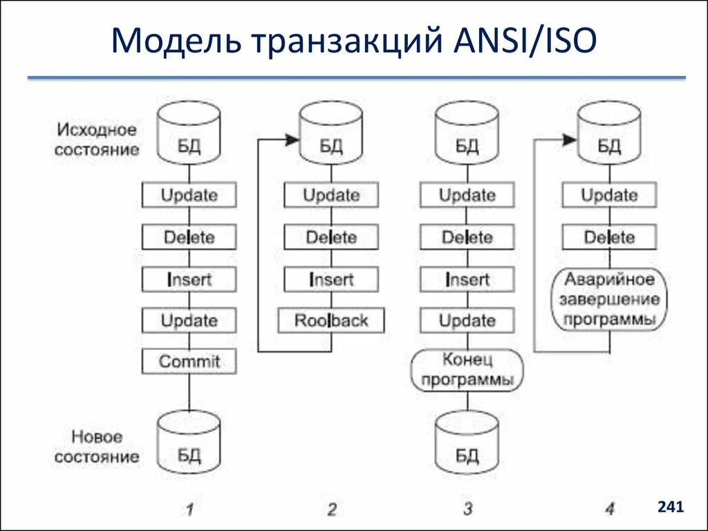 Модель транзакций ANSI/ISO. База данных транзакций. Модели завершения транзакций. Транзакция в БД. Состояния транзакций