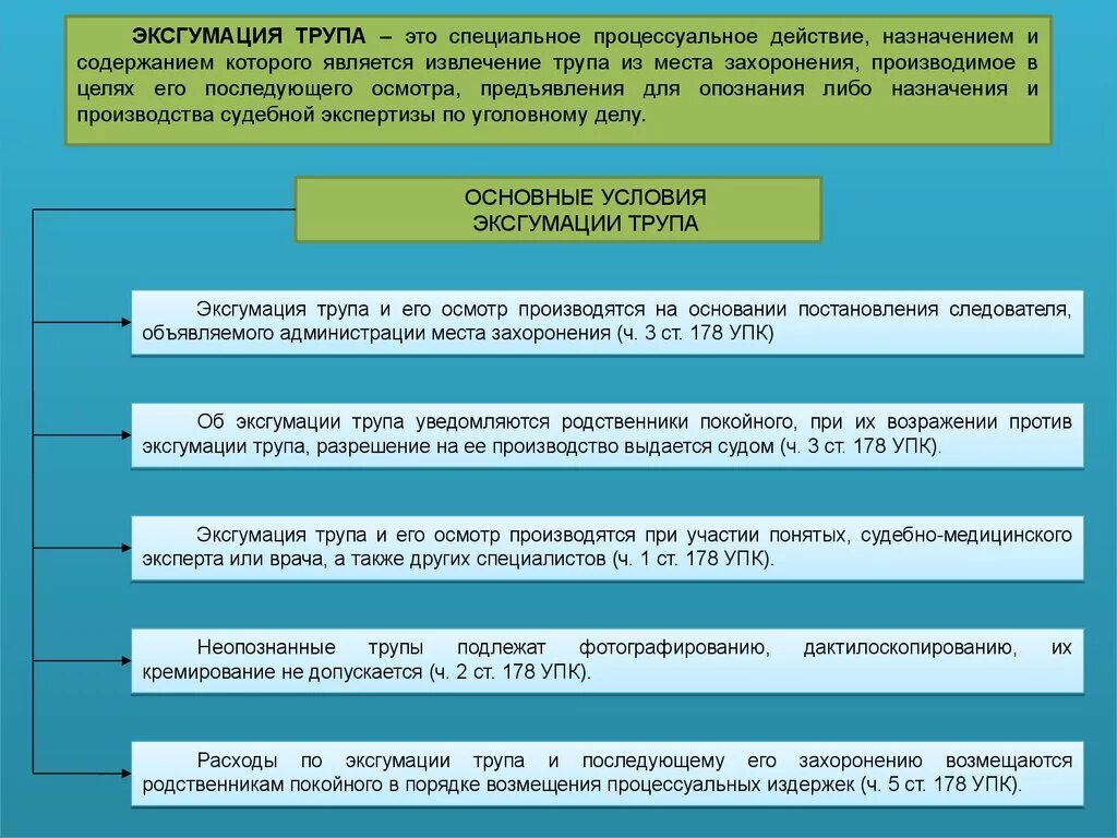 Осмотр эксгумация. Порядок проведения эксгумации. Порядок осмотра трупа эксгумация. Эксгумация трупа вид следственных действий.