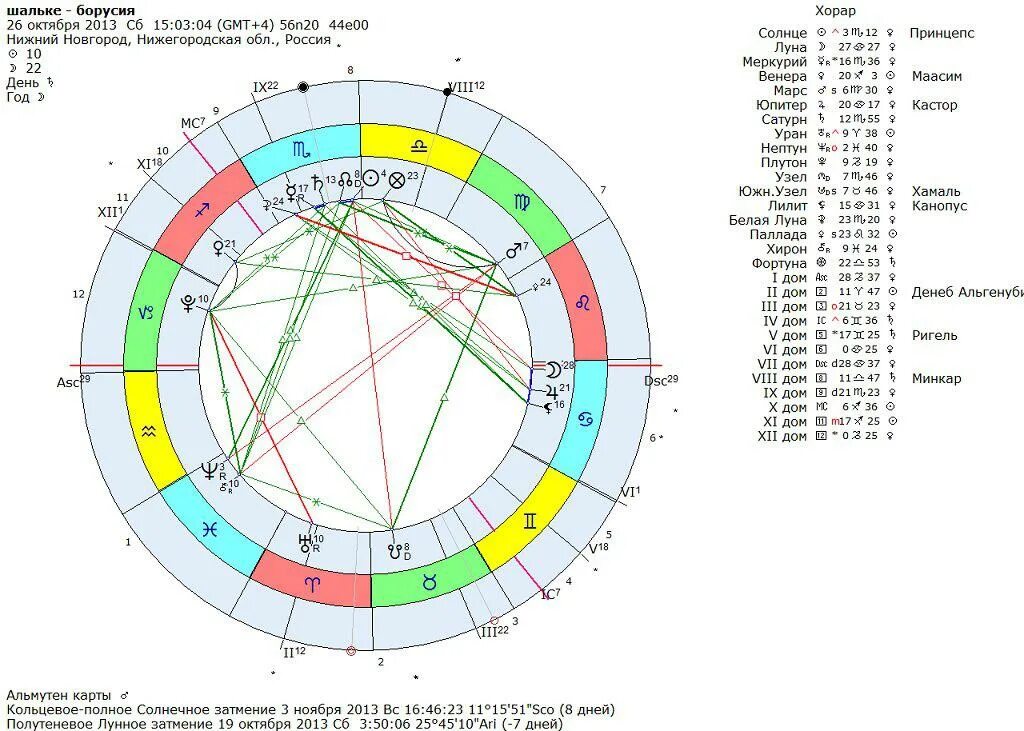Форум астрологов. Дорифорий и возничий в астрологии. Астрологу фор. Сожженная планета в натальной карте. Астрологу фор.