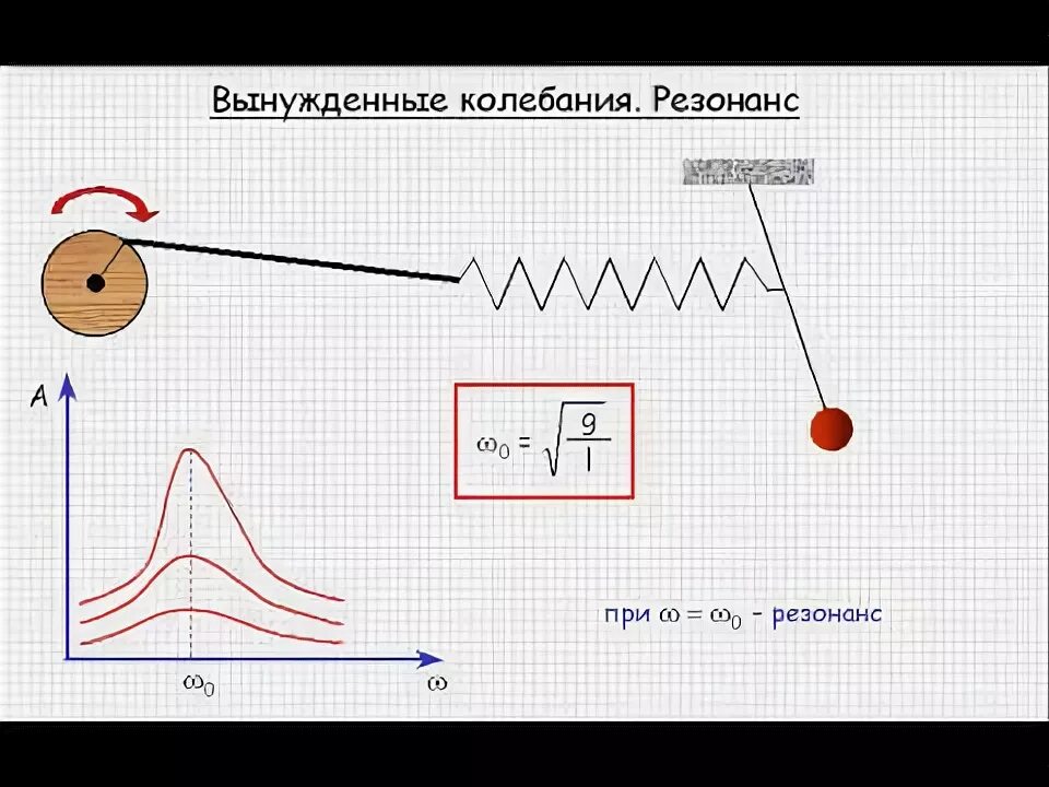 Резонанс при вынужденных колебаниях. Вынужденные колебания резонанс 9 класс. Вынужденные колебания рисунок. Рисунок вынужденного колебания.