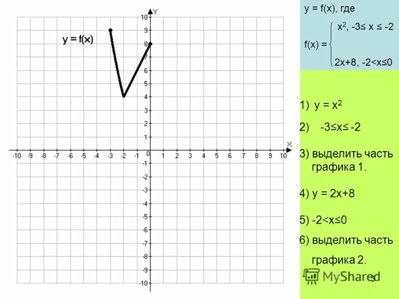ломаная abcd график функции y f x где a -3 -2 b 0 -1. функция заданной формулой y 2x-15. где х где y. где x а где y. где в графике x а где y.