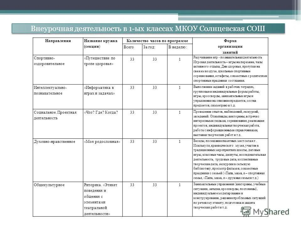 Названия внеурочной деятельности. Название внеурочки в начальной школе. Название внеурочной деятельности в начальной школе. Варианты внеурочной работы. 1 класса внеурочная деятельность направления