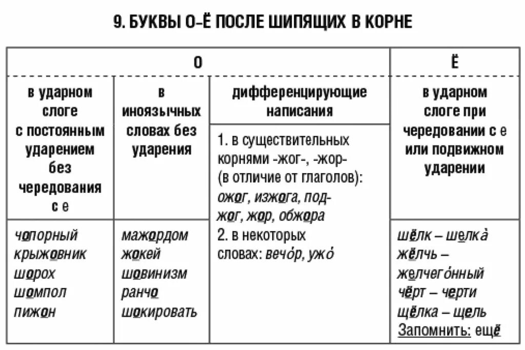 Е е в разных частях слова