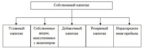 Капитала к собственному капиталу 2