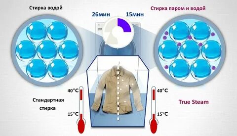 Что значит обработка паром