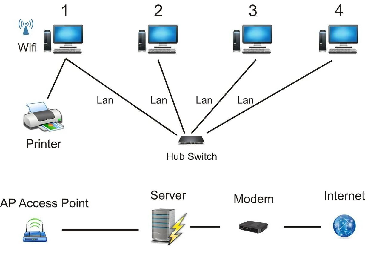 Lan servers are restricted. Lan сеть. Сетевой lan-Интерфейс. Lan WIFI. Local area Network.