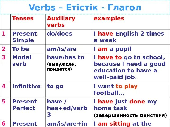 Будущее время глагола летать. Auxiliary verbs. Present simple Auxiliary verbs правила. Auxiliary verbs present simple. Auxiliary verbs and Tenses.