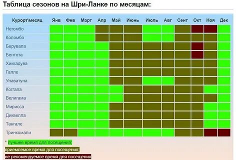 В какие месяцы лучше отдыхать на кубе