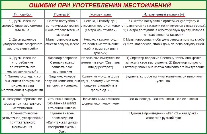 Местоимения устранение речевых ошибок 6 класс презентация. Разряды местоимений 6 класс русский язык таблица с примерами. Таблица разряда местоимений русского языка 6. Таблица разрядов местоимений по русскому языку. Разряды местоимений таблица 6 класс русский язык.