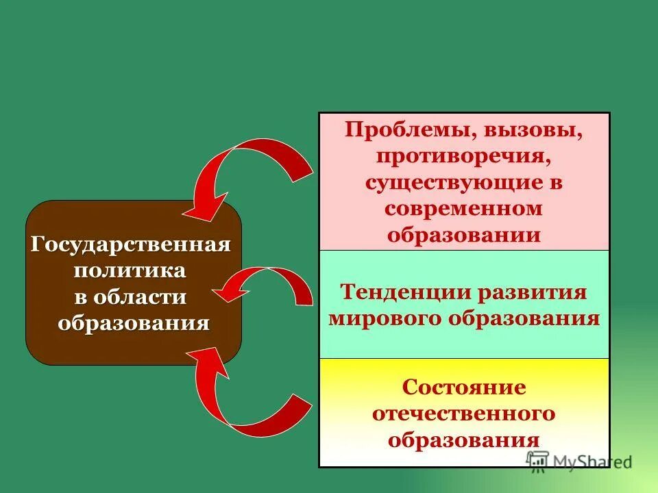 Основные тенденции мирового развития образования. Тенденции российского образования. Тенденции развития. Развитие международного образования. Развитие международного образования.