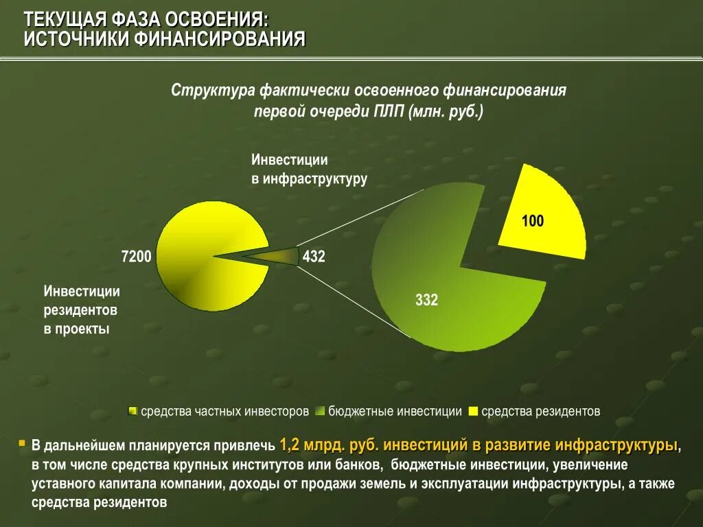 Фактически освоено. Что такое освоение и финансирование. Инвестиции освоение и финансирование. Бюджет освоения и финансирования. План финансирования и план освоения.