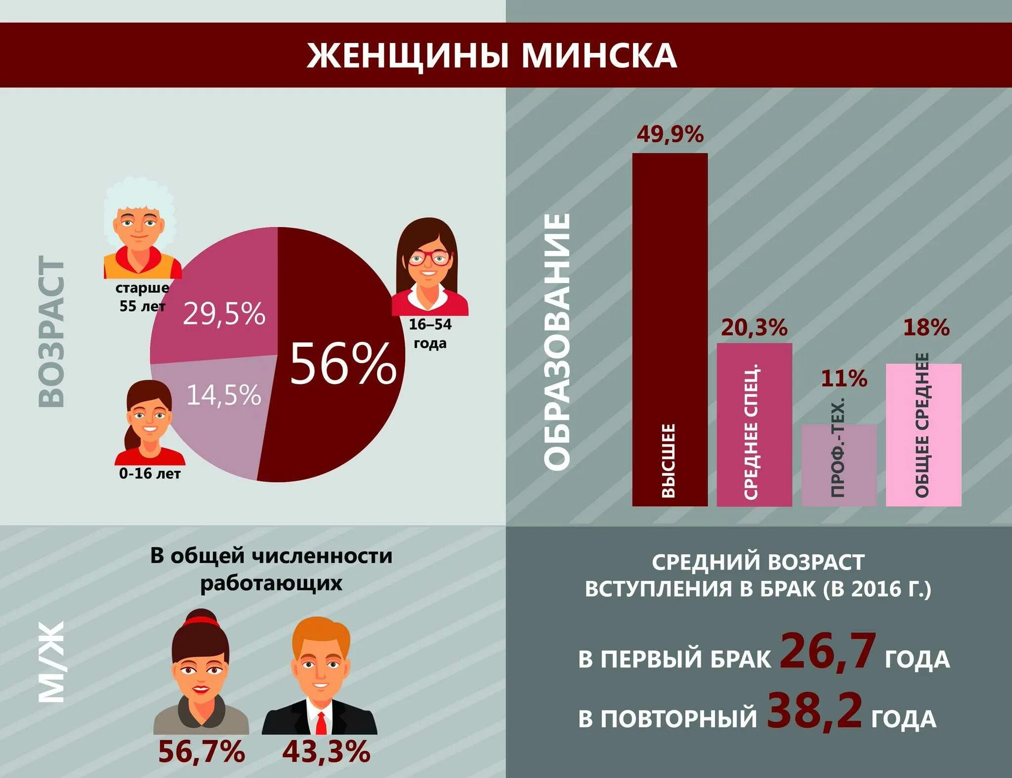 На сколько была старше жена. Статистика мужчин и женщин в России по возрастам. Ранние браки инфографика. Женщина инфографика. Соотношение мужчин и женщин по возрасту.