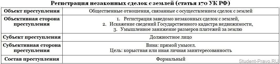 Статью 169 ук рф. Ст 170 УК РФ объект. Ст 170 УК РФ объективная сторона. Ст 170 УК РФ состав преступления. Ст 170 УК состав преступления.