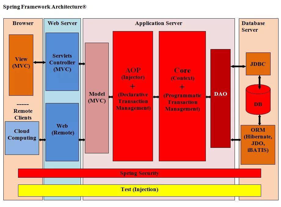 Java Spring архитектуры. Архитектура Spring Framework. Архитектура Spring приложения. Spring MVC схема. Spring documentation