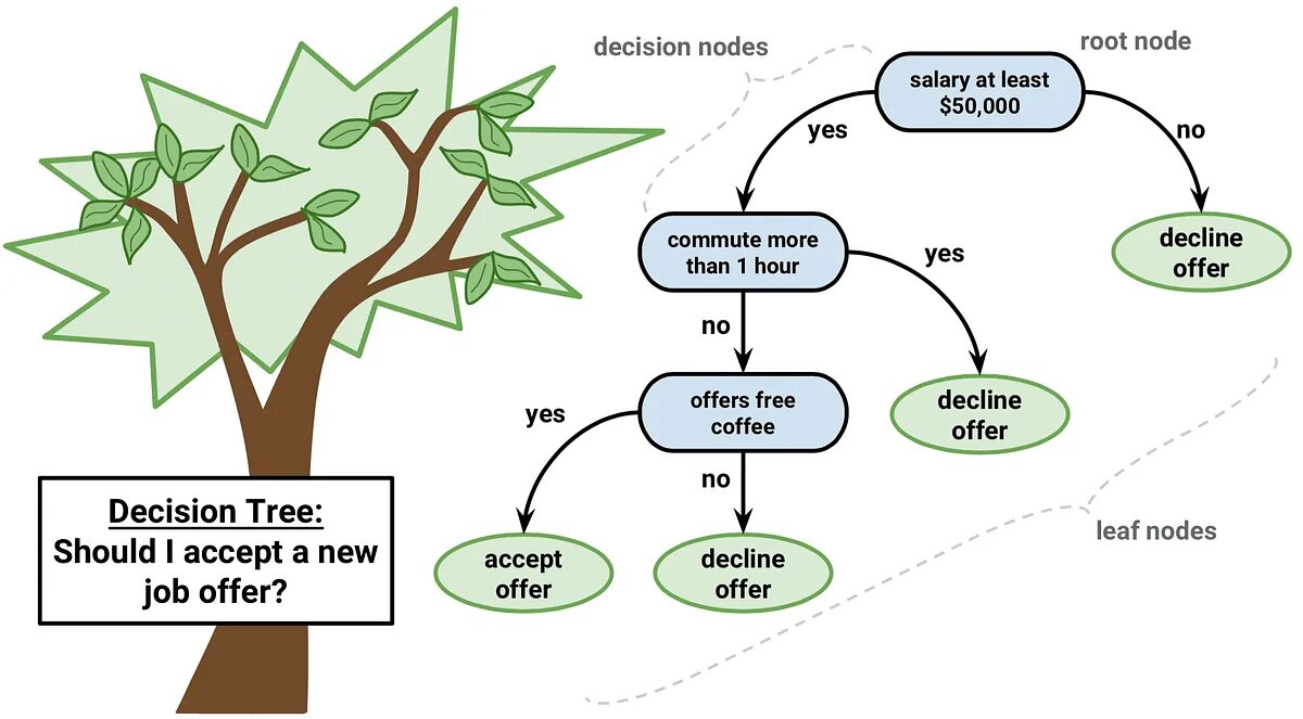 Decision three. Дерево принятия решений decision tree. алгоритм дерева принятия решений. дерево принятия решений машинное обучение. дерево решений алгоритм.