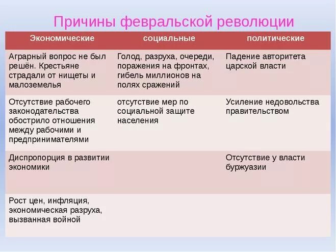 Каковы были важнейшие причины февральской революции. Причины Февральской революции 1917 года в России. Причины Февральской революции 1917. 1. Причины Февральской революции 1917 г.. Причины Февральской революции 1917 г.