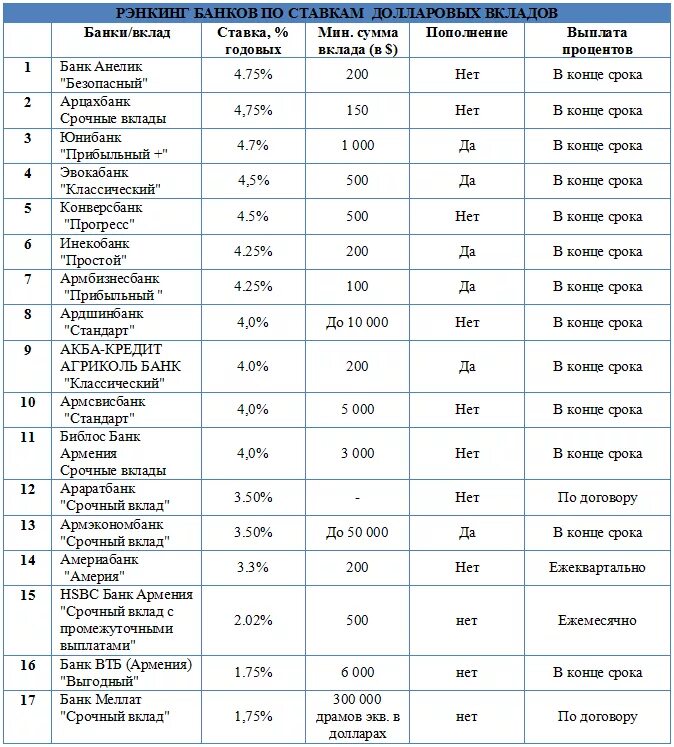 Вклады с высоким процентом на сравни ру. Список банков Армении. Банки Армении ставки по депозитам. Банки Еревана список. Процент вкладов в армянских банках.