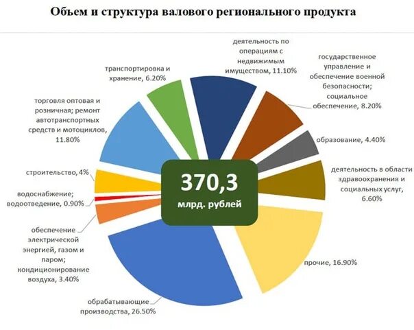 Структура ВРП. Региональная структура ВРП. Объем валового регионального продукта. Структура валового регионального продукта.