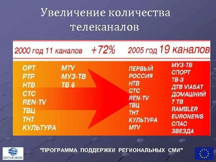Канал сколько дашь. Тенденции развития телевидения. Российские каналы с 2000. Сколько каналов в мире. СМИ В 2000.