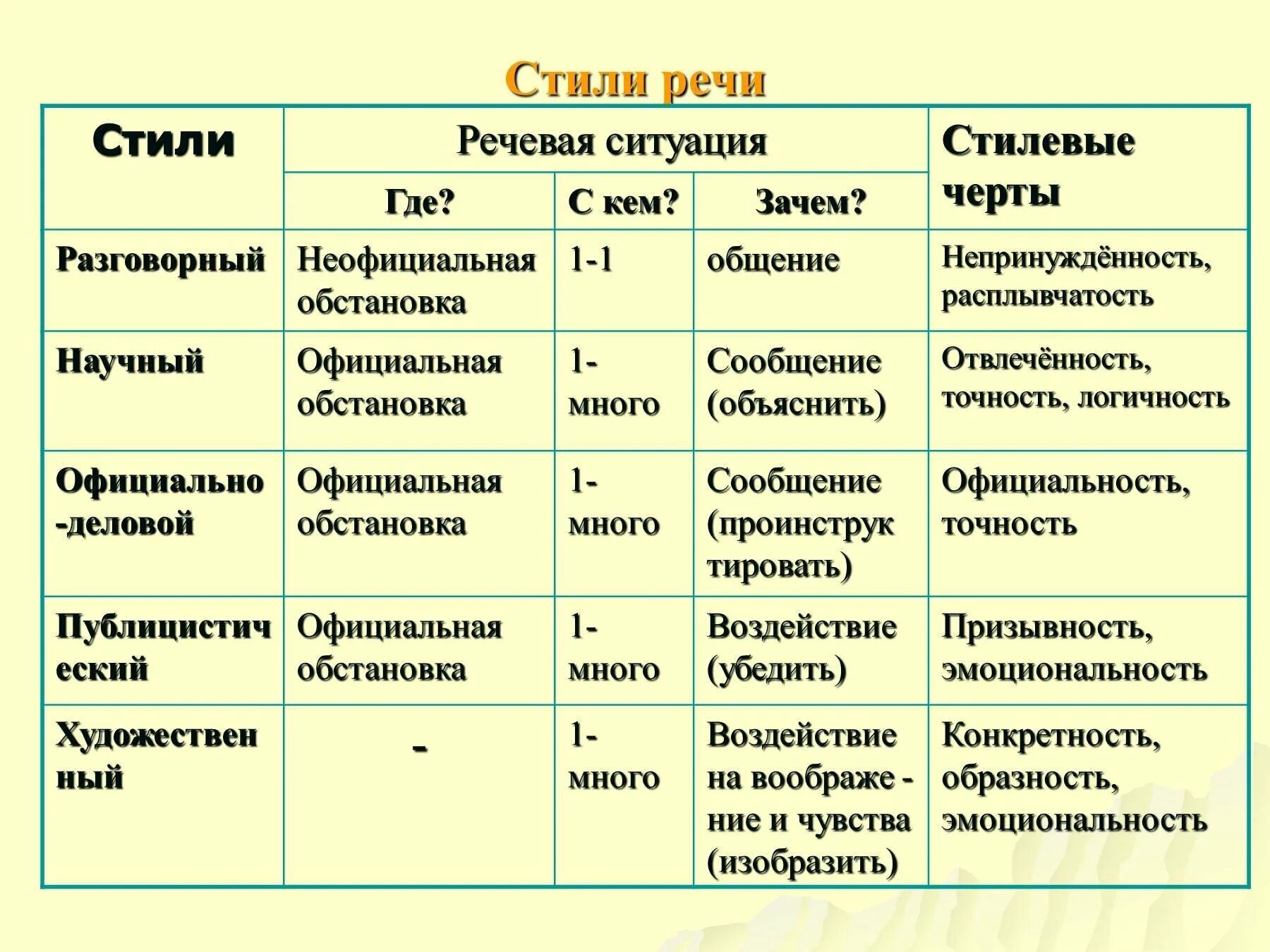 Какой тип речи в предложении 17. Как определить стиль речи 6 класс. 5 Стилей речи в русском языке. Все стили речи в русском языке 5 класс. Как определить стиль речи 5 класс.