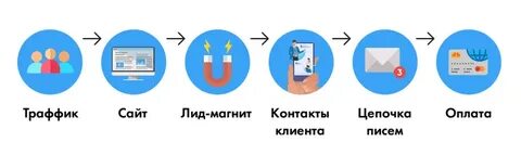 Цепочки обменов