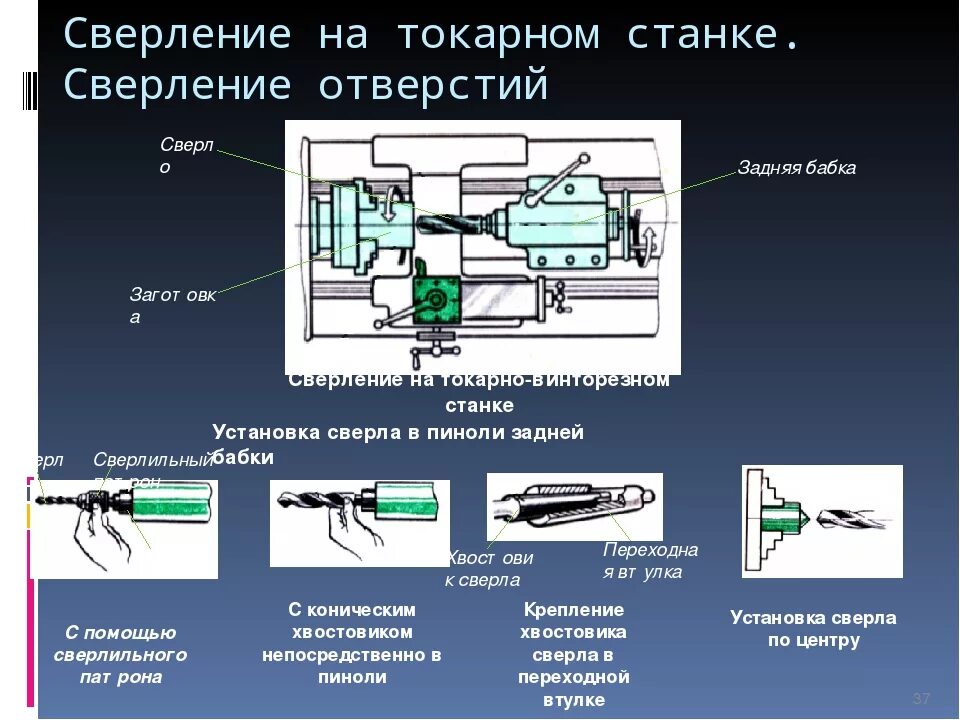 Сверление отверстий на токарном станке. Обработка отверстий на токарно-винторезном станке. Разметка отверстий для сверления на токарном станке. Направляющие для сверления глубоких отверстий по дереву. Операции выполняемые на токарно винторезном станке