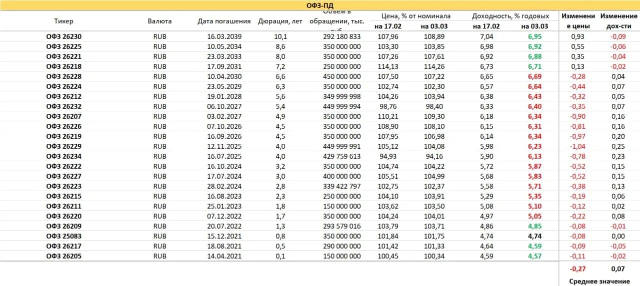 Таблица доходности облигаций ОФЗ. ОФЗ доходность 2022. ОФЗ годовая доходность. ОФЗ доходность 2023.