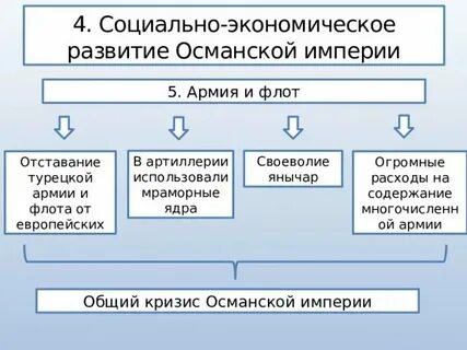 Османская империя таблица 8 класс