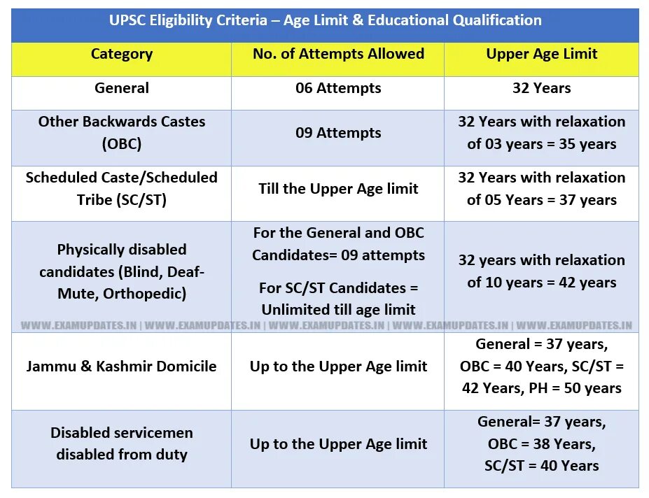 Age limit. Age limitation. Educational Qualification. Eligibility Statement для поступления.