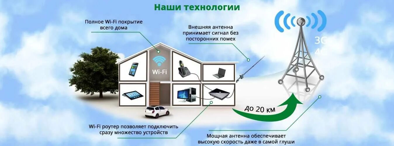 Подключить интернет 4g. Беспроводной интернет в частный дом. Проводной интернет в частный дом. Интернет и Телевидение в частный дом. 4g интернет в частный дом.