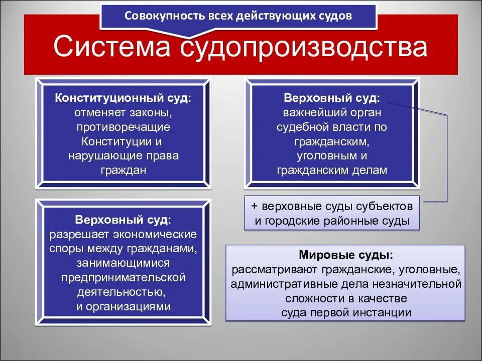 Егэ общество власть. Судебная система это в обществознании. судопроизводство судебная власть. судебная система егэ обществознание. суды виды обществознание.