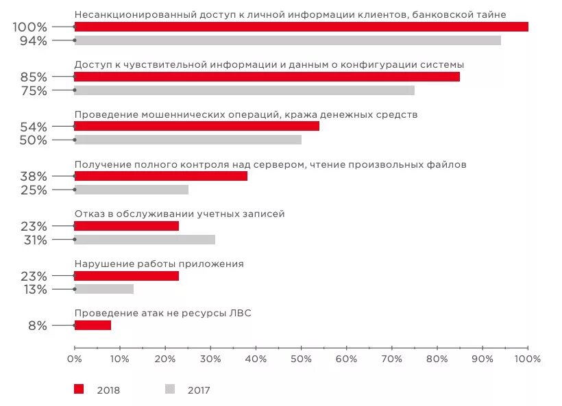 Иб банки. Статистика угроз несанкционированного доступа. Статистика угрозы НСД. Статистика по информационной безопасности. Статистика информационной безопасности в России.