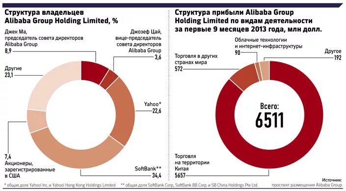 Структура собственников. Alibaba group структура. структура али баба групп. акционеры alibaba. доля рынка alibaba.