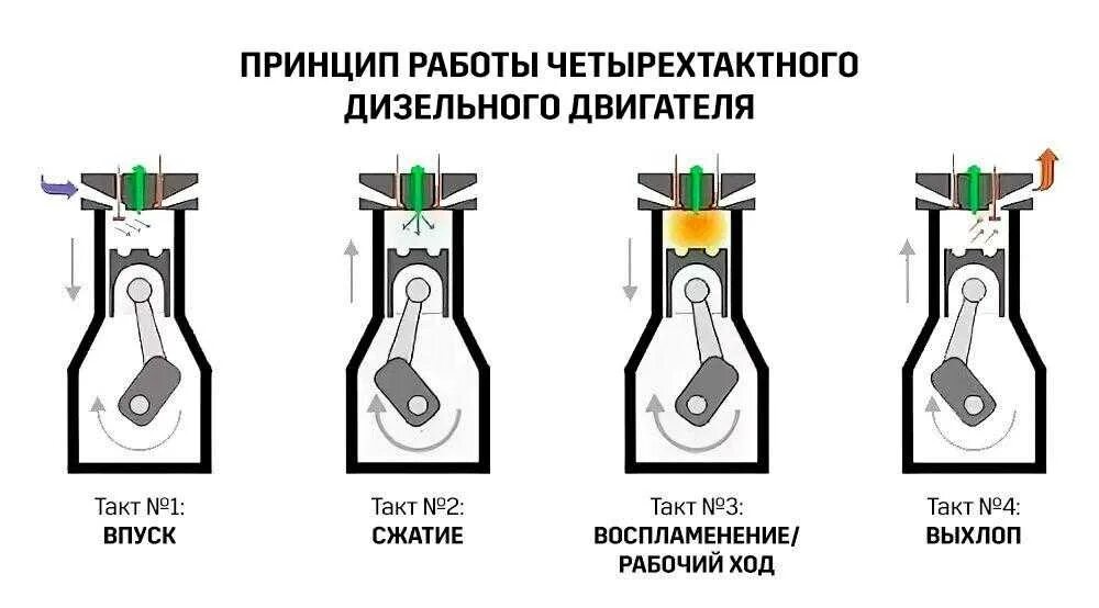 Четырехтактный двигатель принцип. Схема работы двс 4 тактного принцип работы. 4-х тактный дизельный двигатель схема. схема 4 тактного дизельного двигателя. принцип работы четырехтактного двигателя дизеля.
