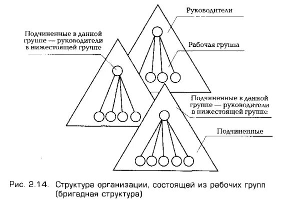 Ее организации она состояла из. Структура организации состоящей из рабочих групп Бригадная. Бригадная структура управления. Бригадная организационная структура управления. Бригадной (кросс-функциональной) структуры управления организацией.