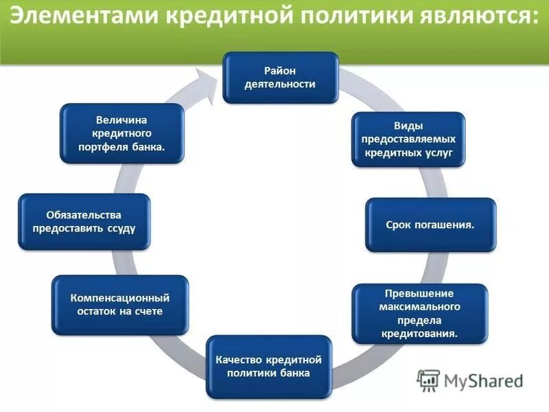 Кредитная политика банка презентация