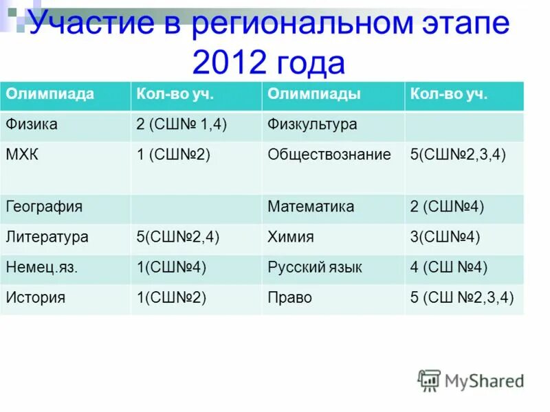 Результаты экзаменов гиа 9